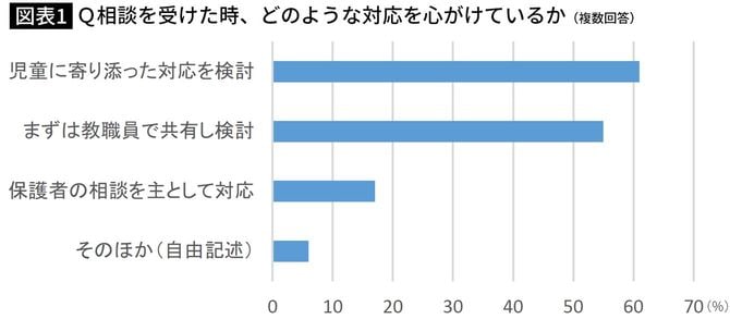 Q相談を受けた時、どのような対応を心がけているか（複数回答）