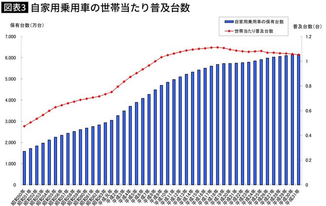 自家用乗用車の世帯当たり普及台数