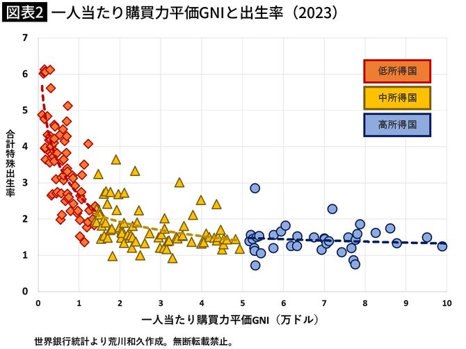 【図表2】一人当たり購買力平価GNIと出生率（2023）