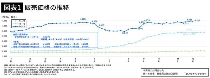 【図表1】販売価格の推移