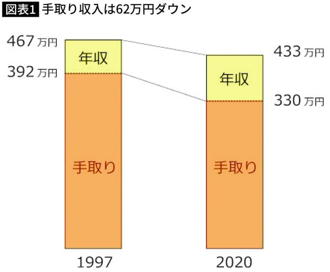 【図表】手取り収入は62万円ダウン