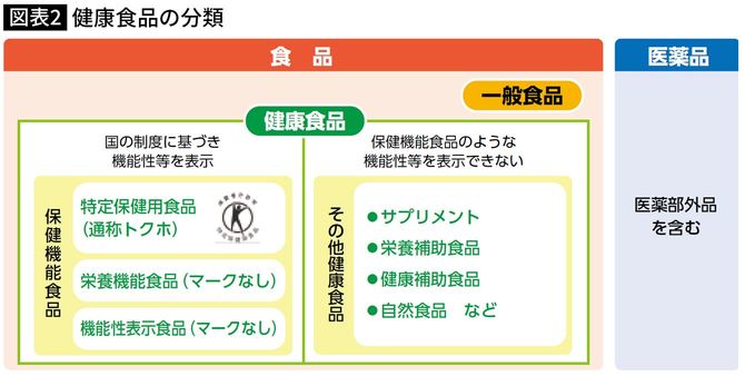 【図表2】健康食品の分類