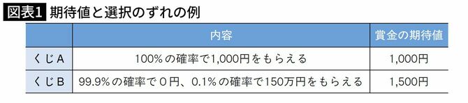 期待値と選択のずれの例