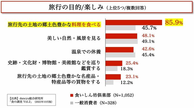 旅行の目的／楽しみ