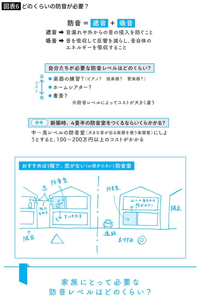 どのくらいの防音が必要？