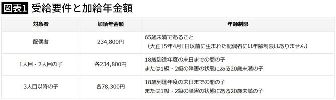 【図表1】受給要件と加給年金額