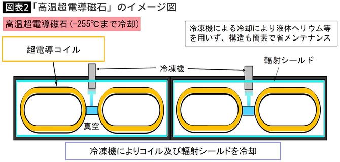 【図表】「高温超電導磁石」のイメージ図