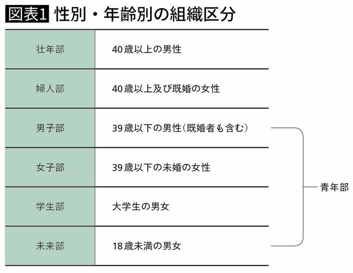 性別・年齢別の組織区分