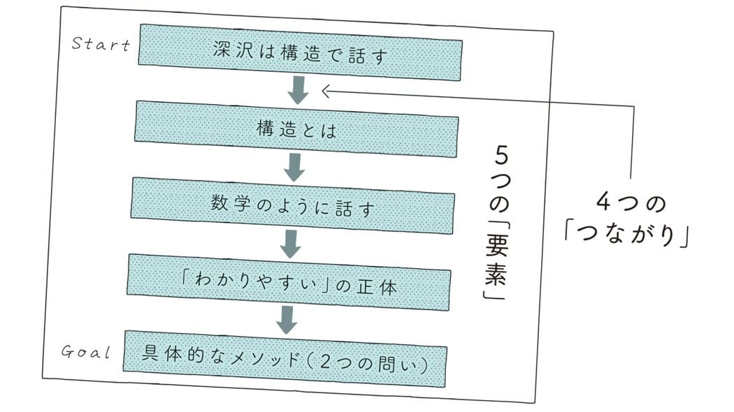 話がわかりやすい人は頭の中でやっている…話し始めに宣言するだけで勝手にわかりやすくなる黄金フレーズ