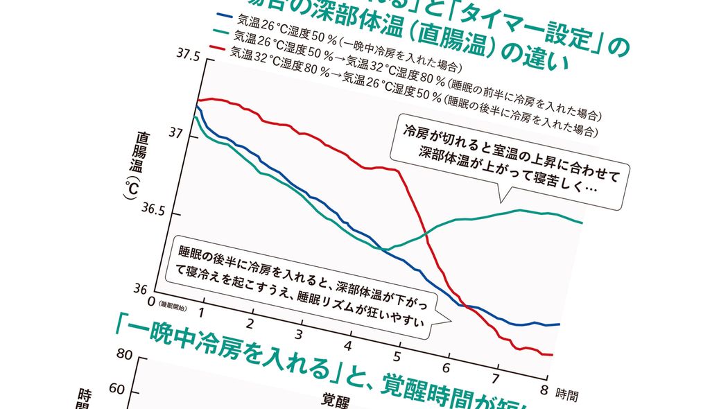 睡眠効果が20％も低下! エアコンのタイマー設定があなたの熟睡を妨げる