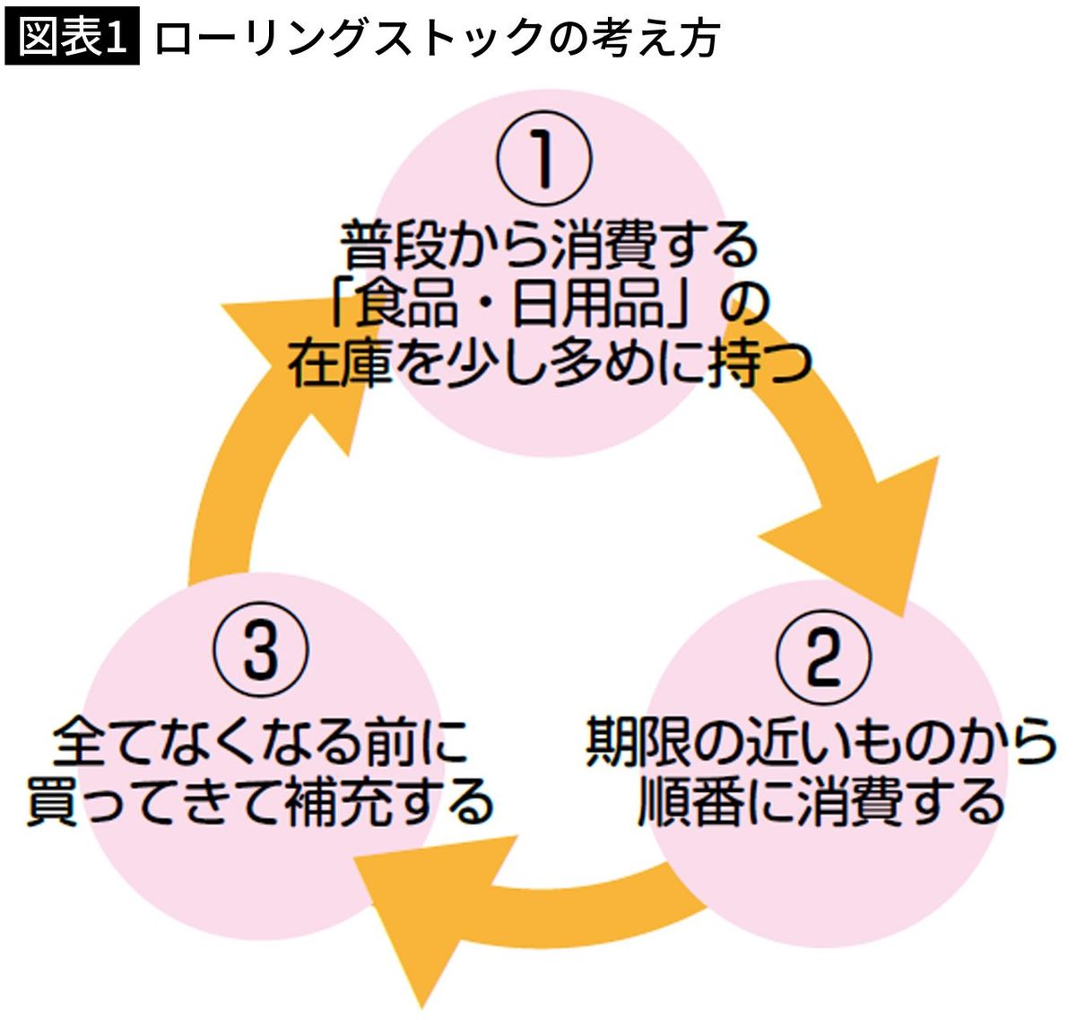 【図表1】ローリングストックの考え方