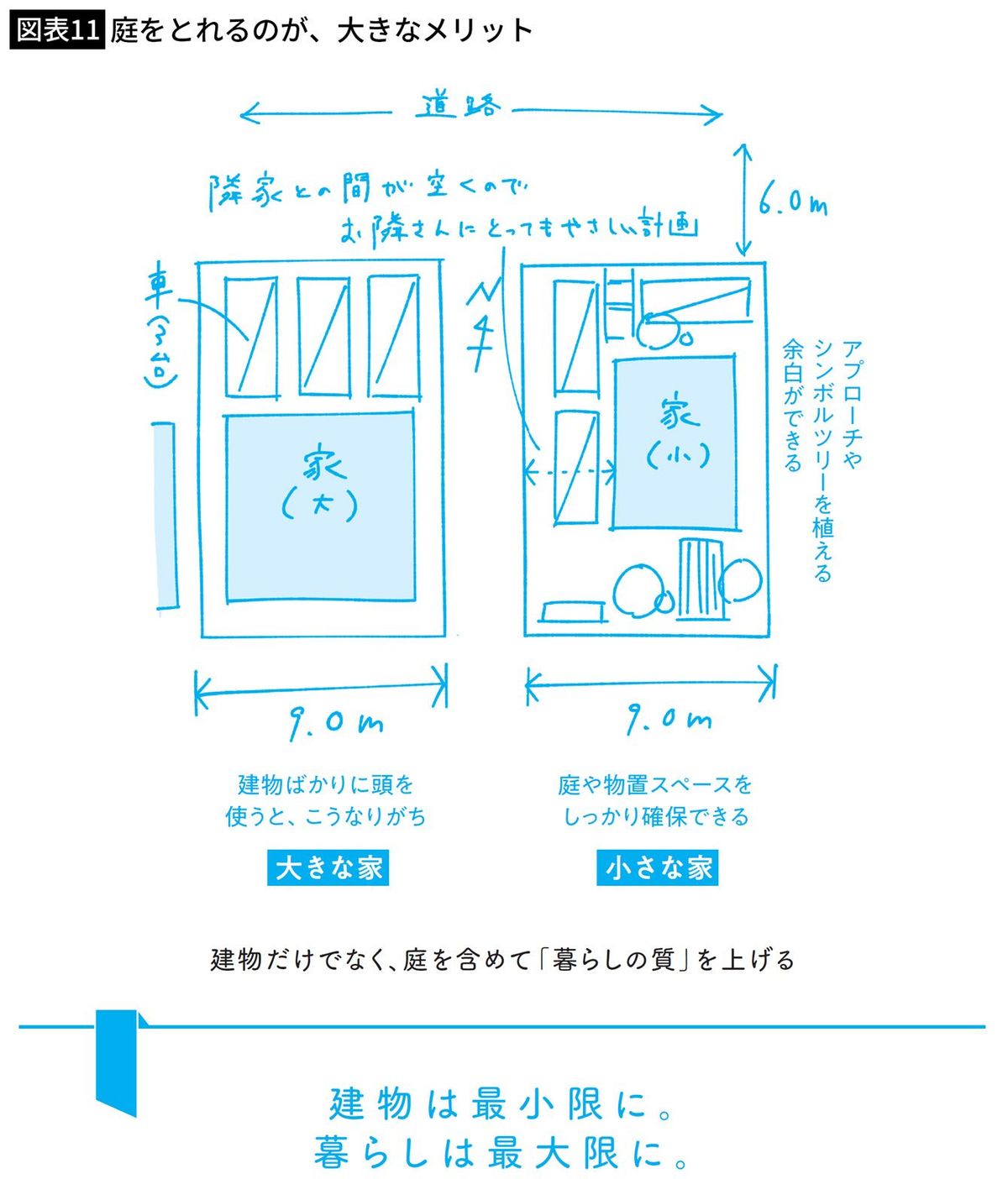 庭をとれるのが、大きなメリット