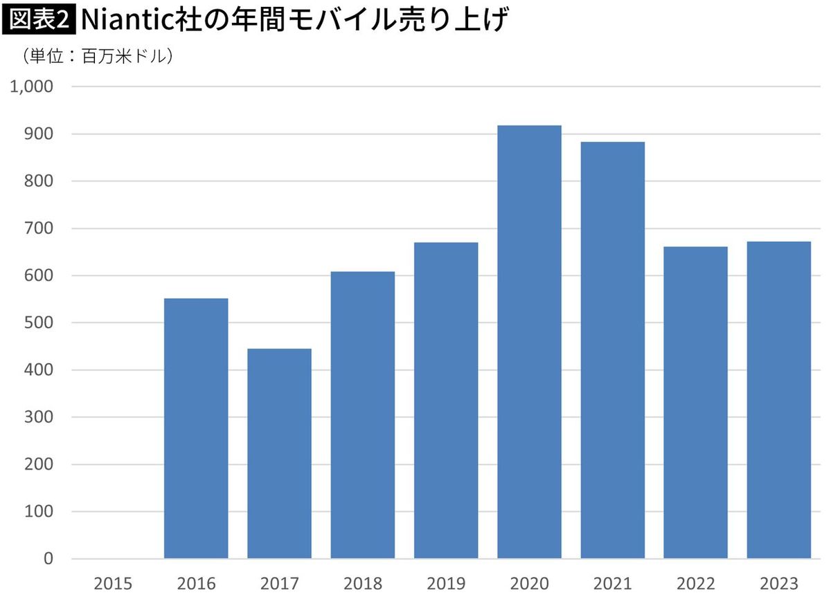 【図表】Niantic社の年間モバイル売り上げ