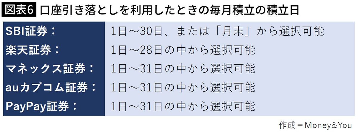 【図表6】口座引き落としを利用したときの毎月積立の積立日