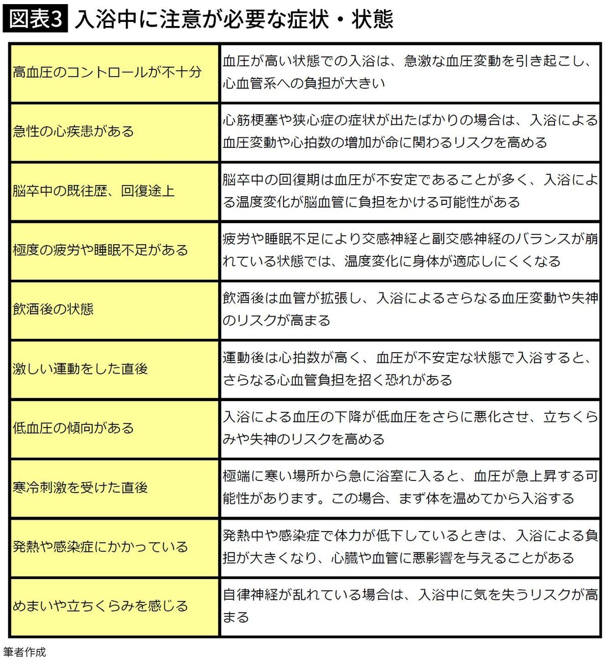 【図表3】入浴中に注意が必要な症状・状態