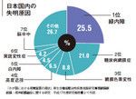 日本国内の失明原因
