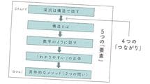 話がわかりやすい人は頭の中でやっている…話し始めに宣言するだけで勝手にわかりやすくなる黄金フレーズ