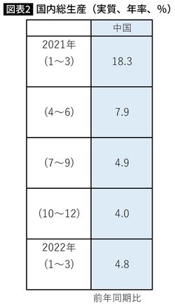 中国の国内総生産（実質、年率、％）