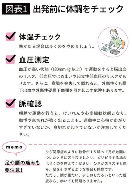 【図表1】出発前に体調をチェック