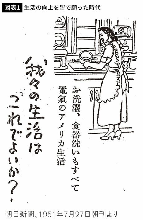 【図表1】生活の向上を皆で願った時代
