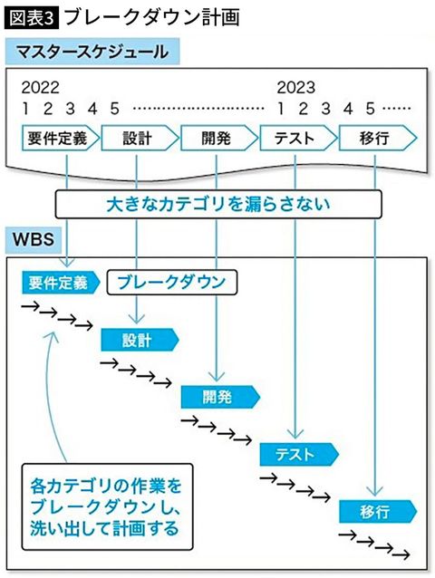 ブレークダウン計画