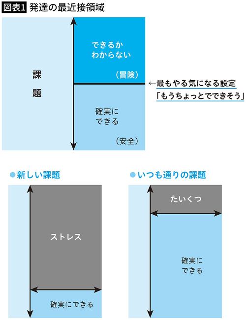 【図表1】発達の最近接領域