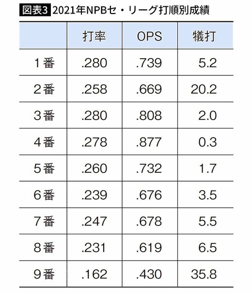 【図表3】2021年NPBセ・リーグ打順別成績