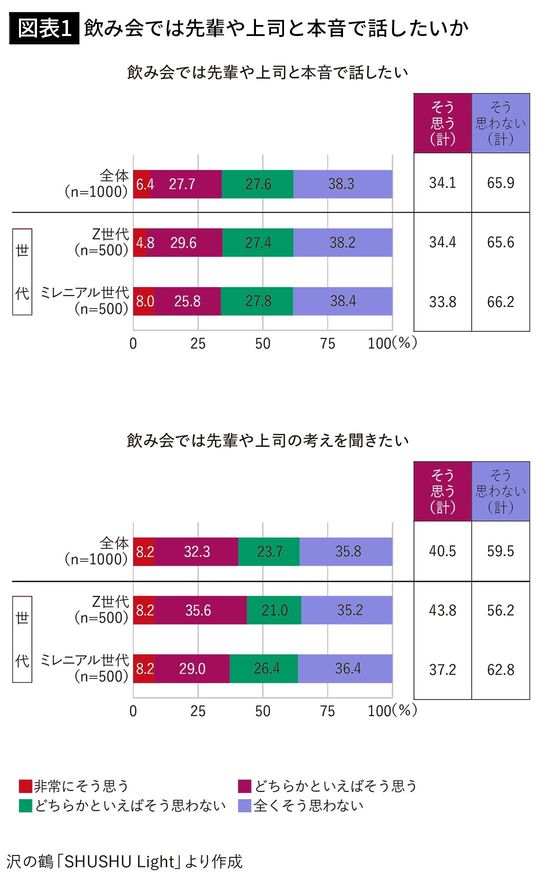 【図表1】飲み会では先輩や上司と本音で話したいか