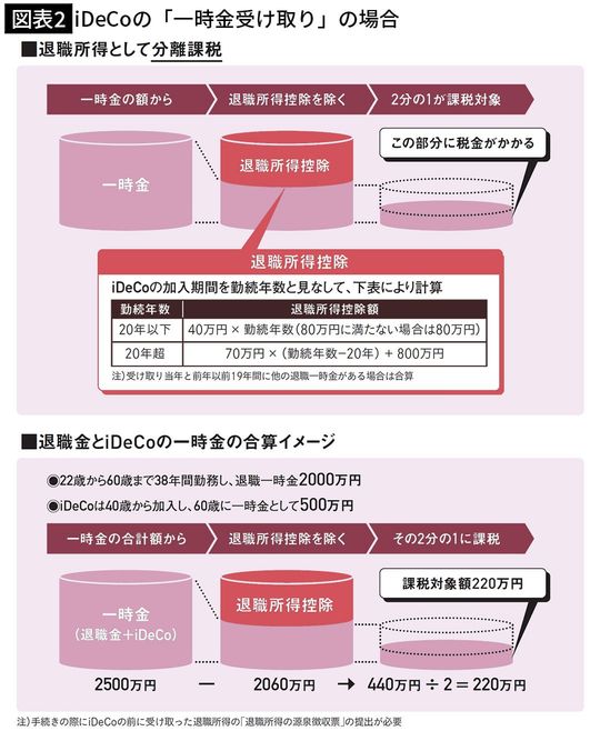 【図表2】iDeCoの「一時金受け取り」の場合