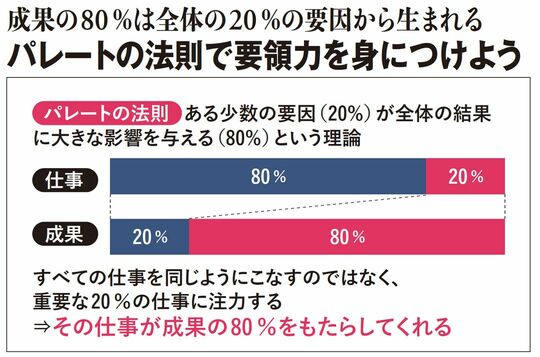 成果の80%は全体の20%の要因から生まれる パレートの法則で要領力を身につけよう