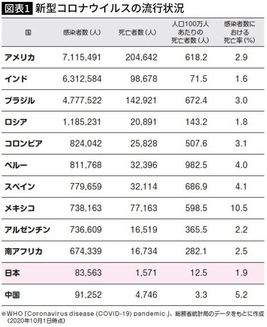 ※図表『免疫力が10割 腸内環境と自律神経を整えれば病気知らず』（プレジデント社）より