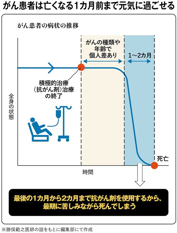 がん患者は亡くなる1カ月前まで元気に過ごせる