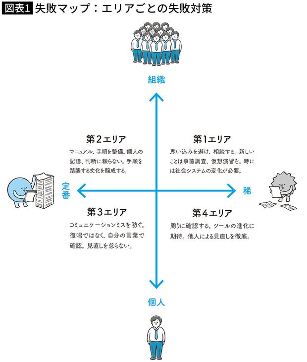 【図表】失敗マップ:エリアごとの失敗対策