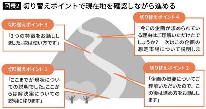 切り替えポイントで現在地を確認しながら進める