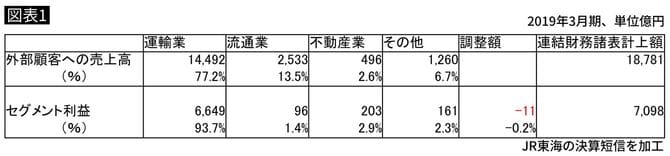 JR東海の決算短信より