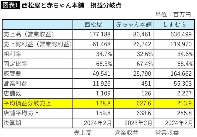 【図表1】西松屋と赤ちゃん本舗 損益分岐点