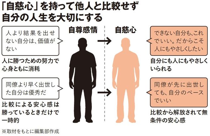 【図表】「自慈心」を持って他人と比較せず自分の人生を大切にする