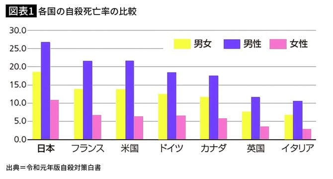 【図表1】各国の自殺死亡率の比較