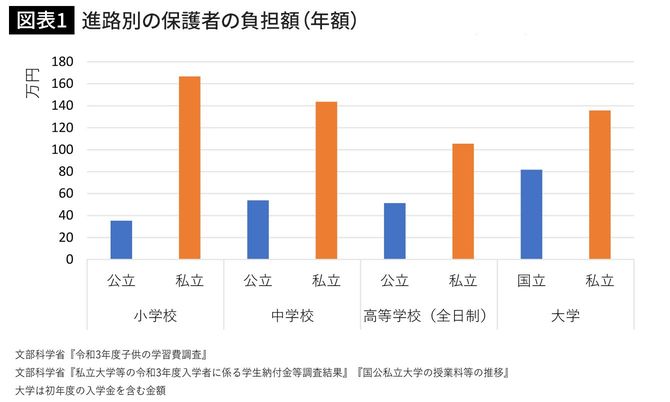 進路別の保護者の負担額（年額）