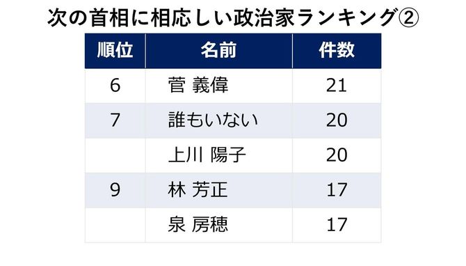 次の首相に相応しい政治家ランキング②