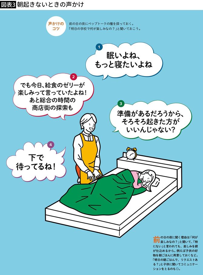 【図表3】朝起きないときの声かけ