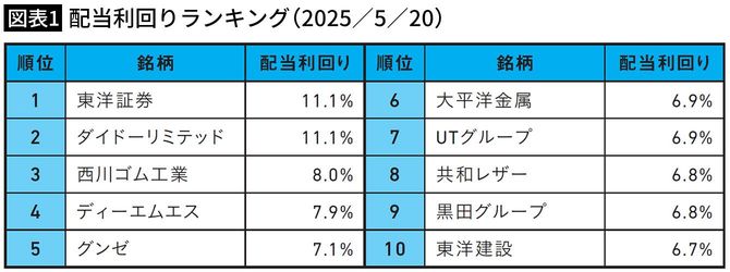 【図表1】配当利回りランキング（2025／5／20）