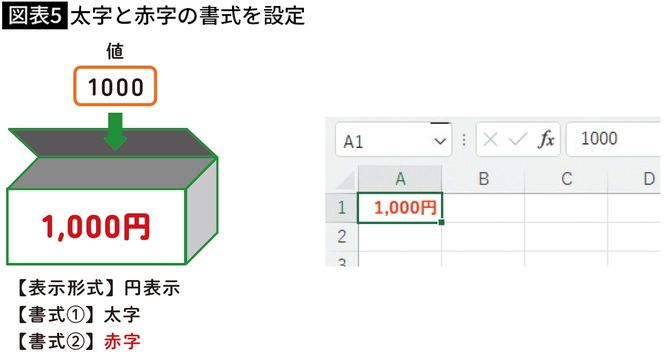 【図表5】太字と赤字の書式を設定
