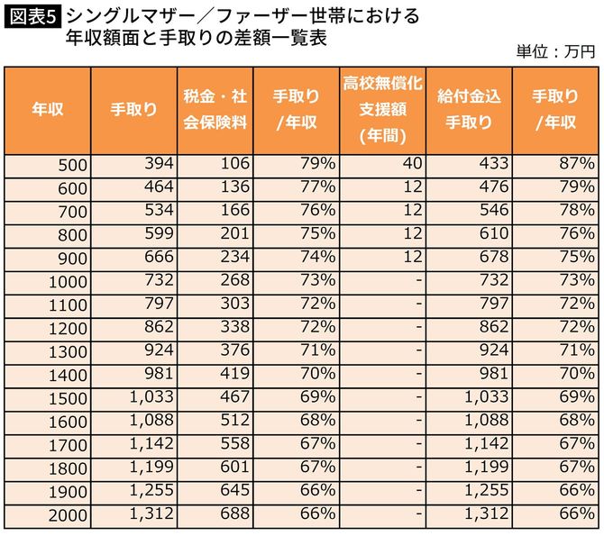 【図表5】シングルマザー/ファーザー世帯における年収額面と手取りの差額一覧表