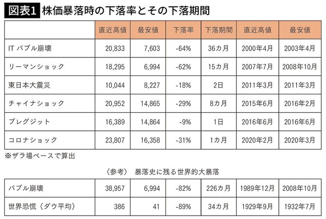 【図表1】株価暴落時の下落率と下落期間