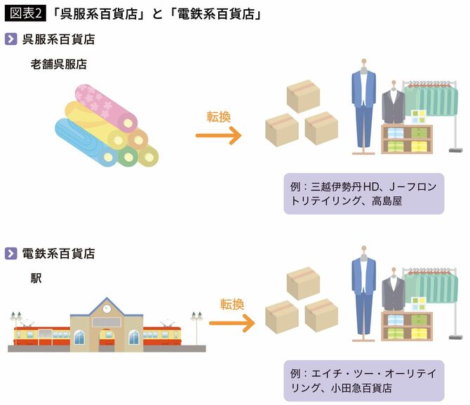 【図表2】「呉服系百貨店」と「電鉄系百貨店」