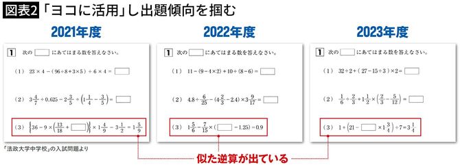 【図表2】「ヨコに活用」し出題傾向を掴む