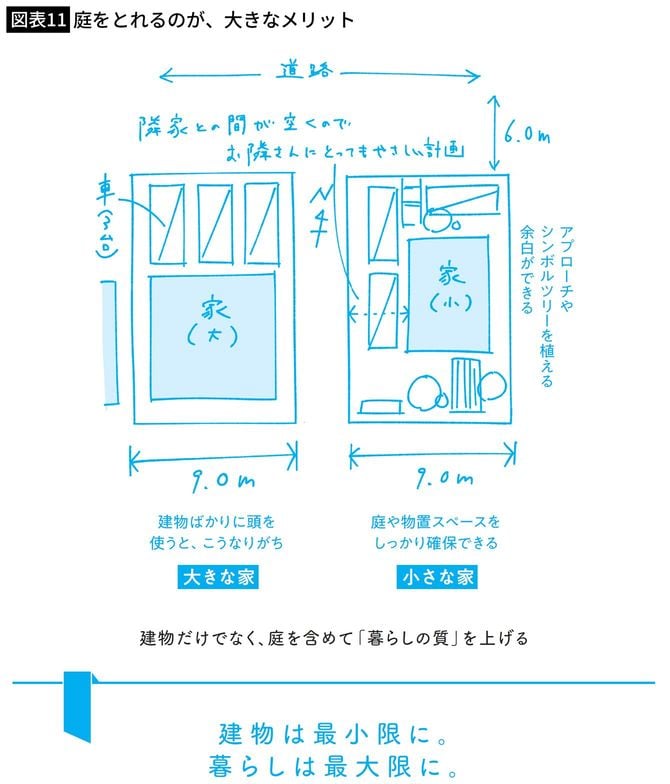 庭をとれるのが、大きなメリット
