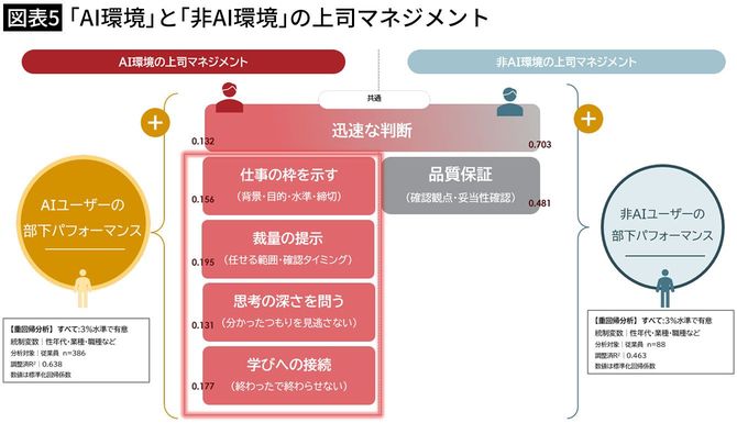 【図表5】「AI環境」と「非AI環境」の上司マネジメント