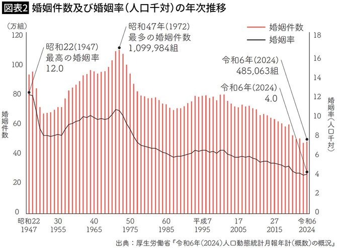 【図表2】婚姻件数及び婚姻率(人口千対)の年次推移